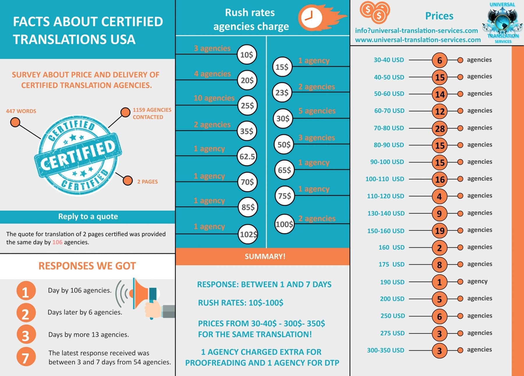 How Much A Certified Translation Costs UTS